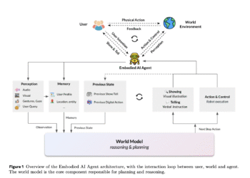 From Perception to Action: The Role of World Models in Embodied AI Systems